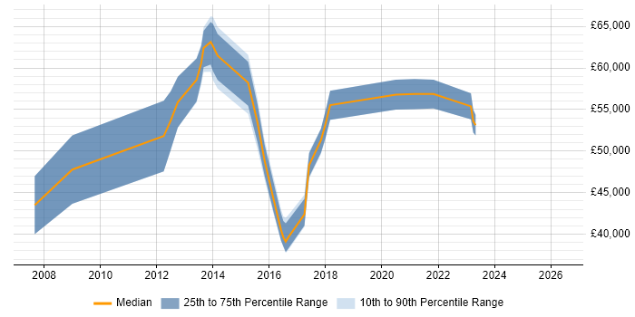 Salary distribution trend for jobs in Nottingham citing Lean Six Sigma