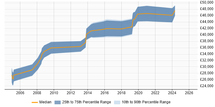 Salary distribution trend for jobs in Nottingham citing Legacy Applications