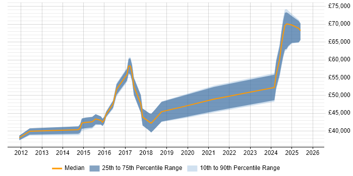 Salary distribution trend for jobs in Nottingham citing Legacy Code