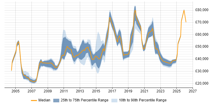 Salary distribution trend for jobs in Nottingham citing Legal