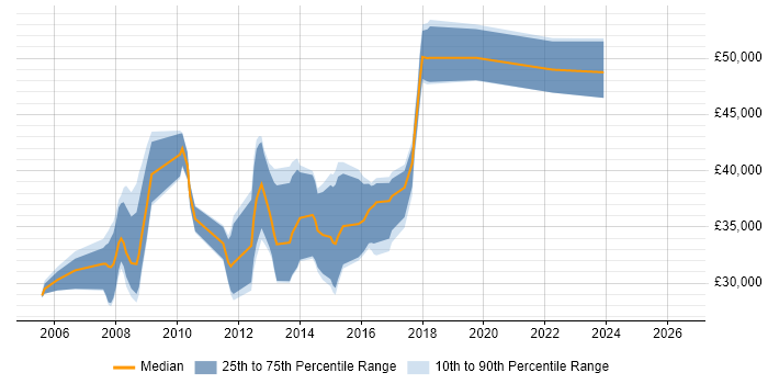 Salary distribution trend for Linux Administrator job vacancies in Nottingham