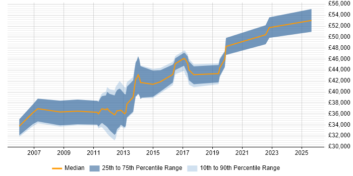 Salary distribution trend for jobs in Nottingham citing Linux Command Line