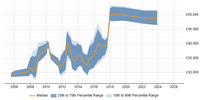 Salary distribution trend for Linux Systems Administrator job vacancies in Nottingham