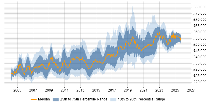 Salary distribution trend for jobs in Nottingham citing Linux
