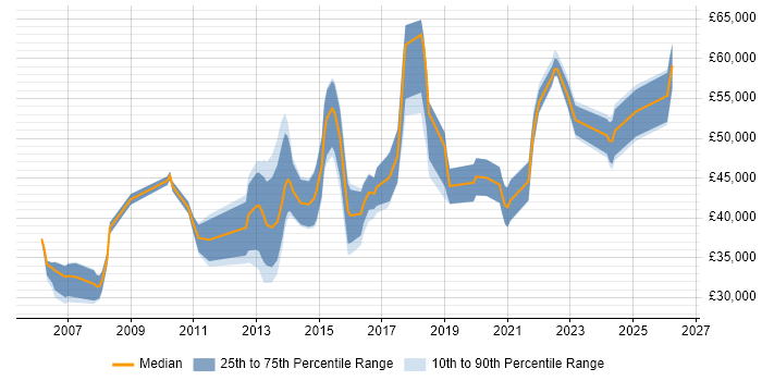 Salary distribution trend for jobs in Nottingham citing Load Balancing