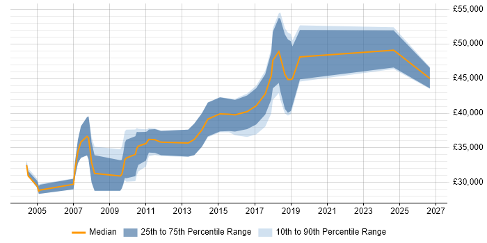 Salary distribution trend for jobs in Nottingham citing Load Testing