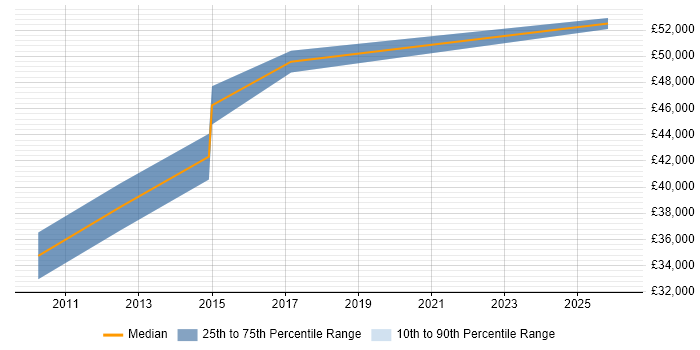Salary distribution trend for Logistics Manager job vacancies in Nottingham