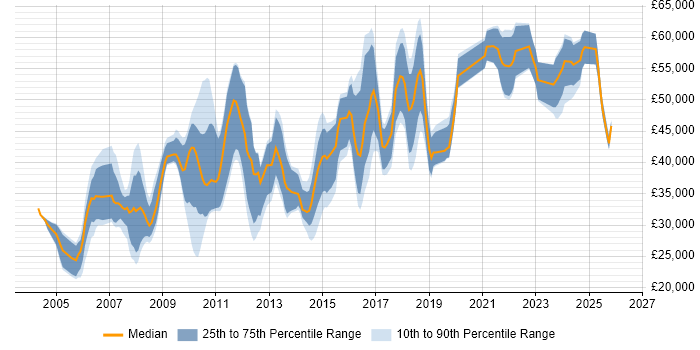 Salary distribution trend for jobs in Nottingham citing Logistics