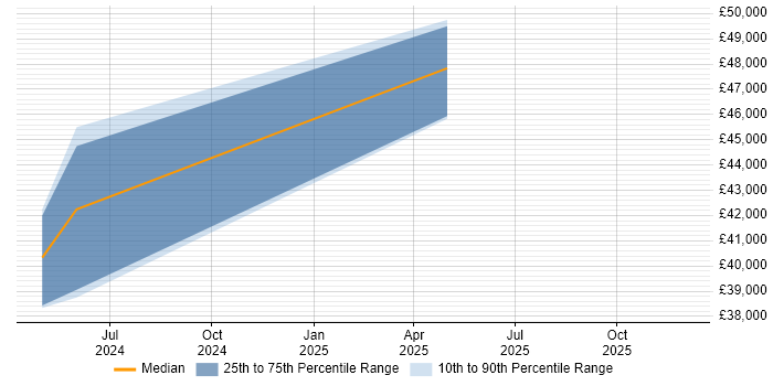 Salary distribution trend for jobs in Nottingham citing Loki