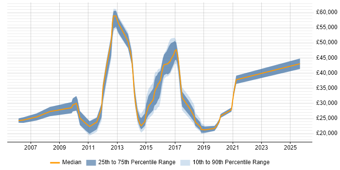 Salary distribution trend for jobs in Nottingham citing Mac OS X