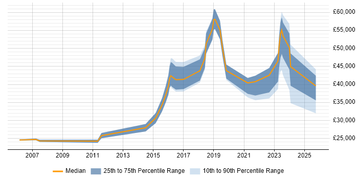 Salary distribution trend for jobs in Nottingham citing Mac OS
