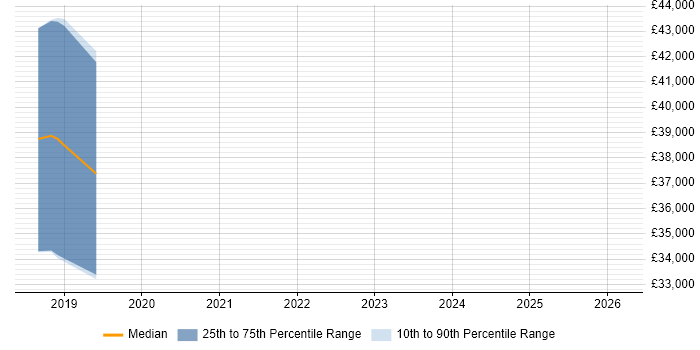 Salary distribution trend for Machine Learning Scientist job vacancies in Nottingham