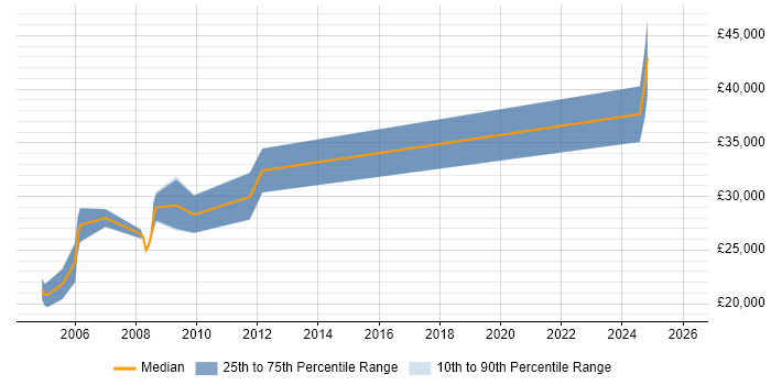 Salary distribution trend for Marketing Data Analyst job vacancies in Nottingham
