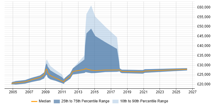 Salary distribution trend for Marketing Executive job vacancies in Nottingham