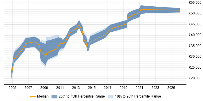 Salary distribution trend for Marketing Manager job vacancies in Nottingham