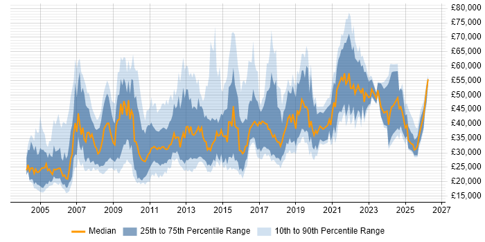 Salary distribution trend for jobs in Nottingham citing Marketing