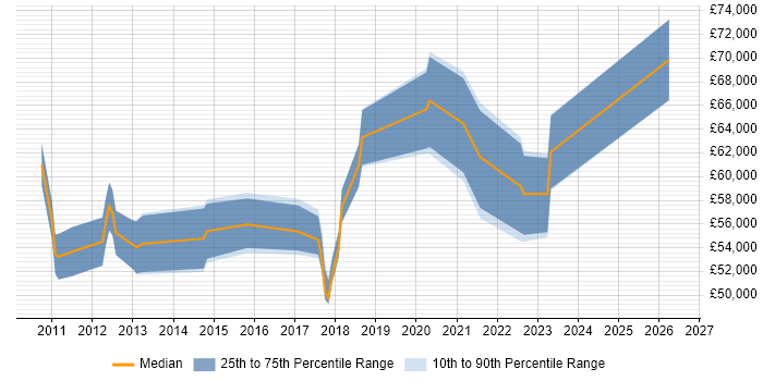Salary distribution trend for jobs in Nottingham citing Master Data Management