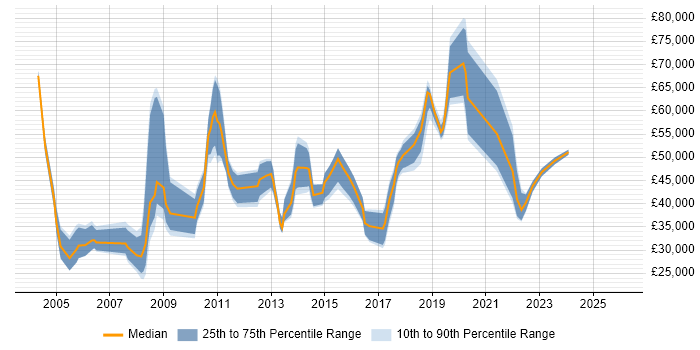 Salary distribution trend for jobs in Nottingham citing Master's Degree
