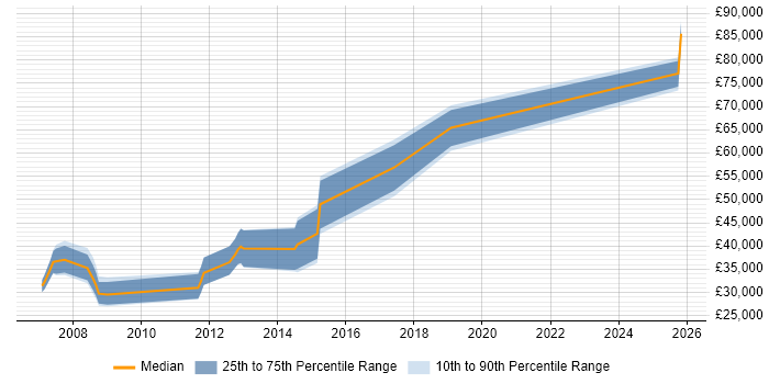 Salary distribution trend for jobs in Nottingham citing Mathematical Modelling