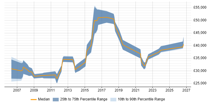 Salary distribution trend for jobs in Nottingham citing MATLAB