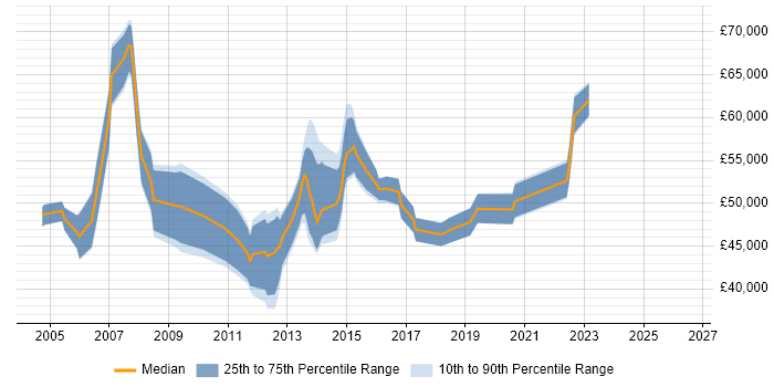 Salary distribution trend for jobs in Nottingham citing Matrix Management