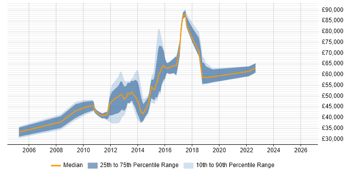 Salary distribution trend for jobs in Nottingham citing Matrix Organization