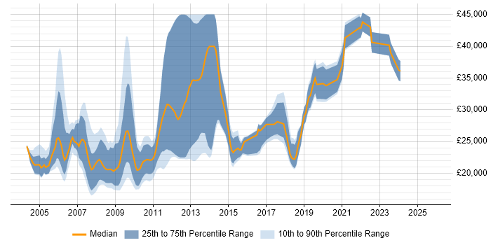 Salary distribution trend for jobs in Nottingham citing MCP
