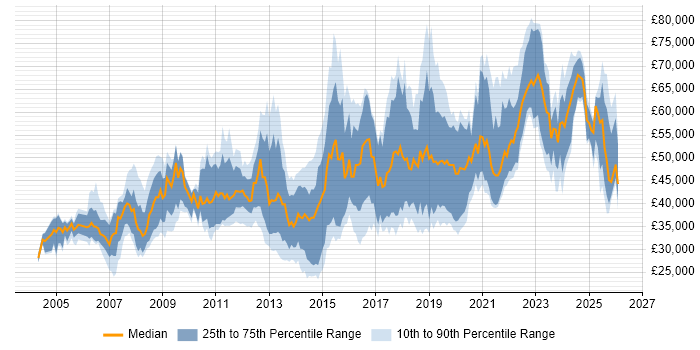 Salary distribution trend for jobs in Nottingham citing Mentoring