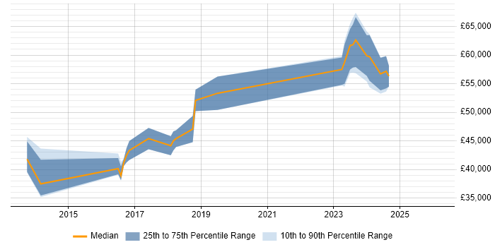 Salary distribution trend for jobs in Nottingham citing Meraki