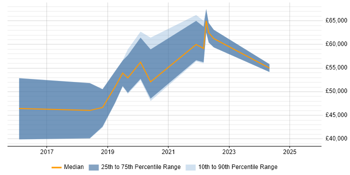 Salary distribution trend for jobs in Nottingham citing MERN Stack