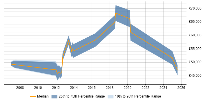 Salary distribution trend for jobs in Nottingham citing Metadata Management