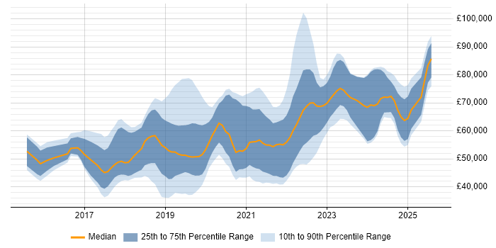 Salary distribution trend for jobs in Nottingham citing Microservices Salary distribution trend for jobs in Nottingham citing Microservices