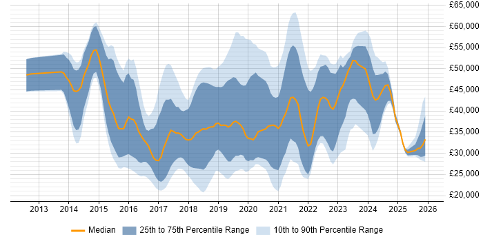Salary distribution trend for jobs in Nottingham citing Microsoft 365