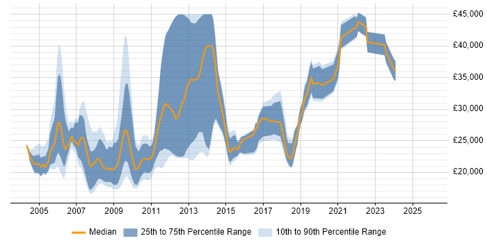 Salary distribution trend for jobs in Nottingham citing Microsoft Certified Professional