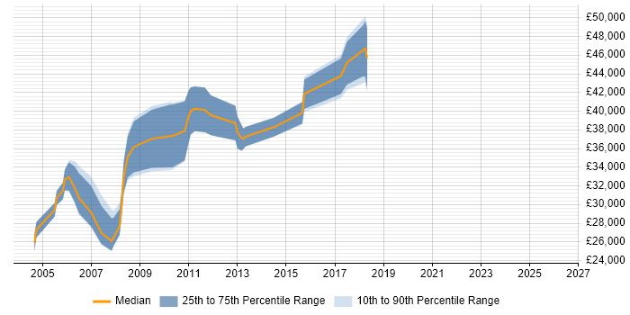 Salary distribution trend for Microsoft Developer job vacancies in Nottingham