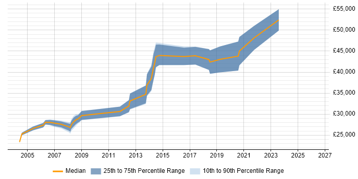 Salary distribution trend for Microsoft Engineer job vacancies in Nottingham