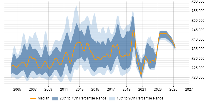 Salary distribution trend for jobs in Nottingham citing Microsoft Exchange