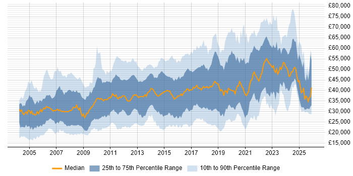 Salary distribution trend for jobs in Nottingham citing Microsoft