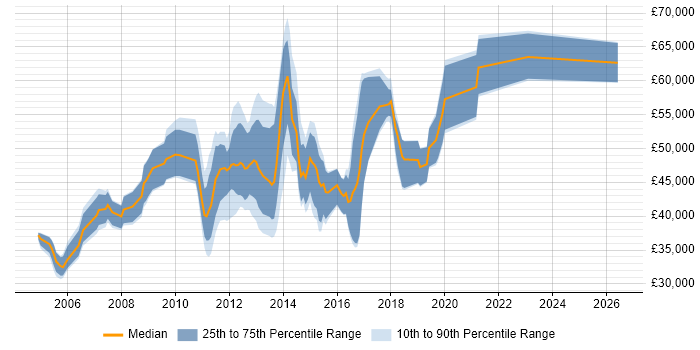 Salary distribution trend for jobs in Nottingham citing Middleware