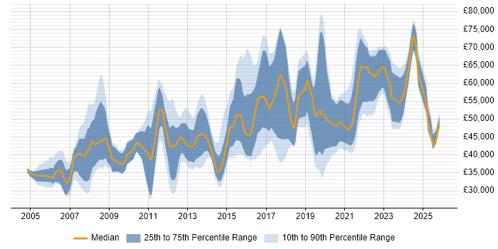 Salary distribution trend for jobs in Nottingham citing Migration