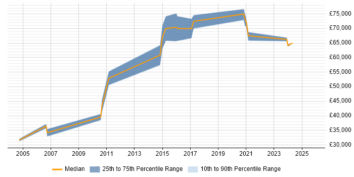 Salary distribution trend for jobs in Nottingham citing Military