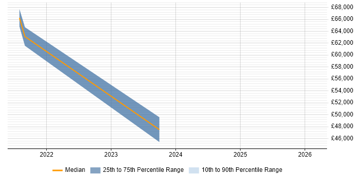 Salary distribution trend for jobs in Nottingham citing MLOps