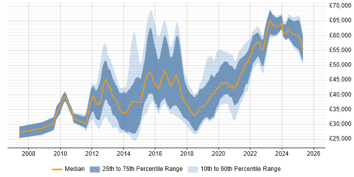 Salary distribution trend for jobs in Nottingham citing Mobile App