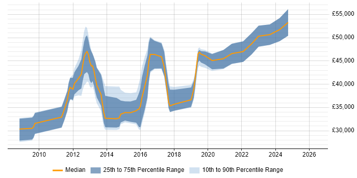 Salary distribution trend for Mobile Developer job vacancies in Nottingham