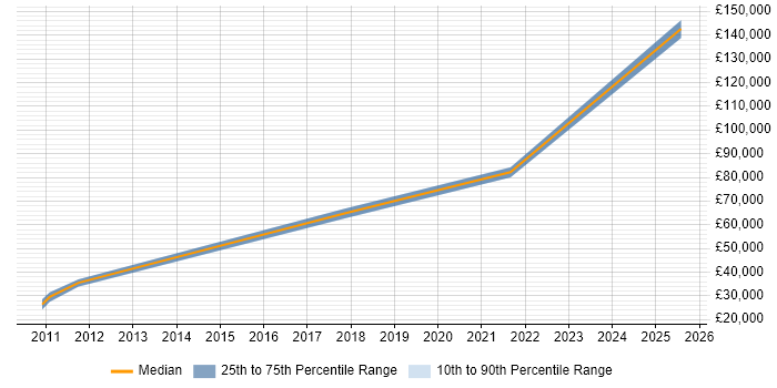 Salary distribution trend for jobs in Nottingham citing Monetization