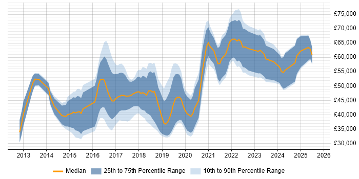 Salary distribution trend for jobs in Nottingham citing MongoDB Salary distribution trend for jobs in Nottingham citing MongoDB