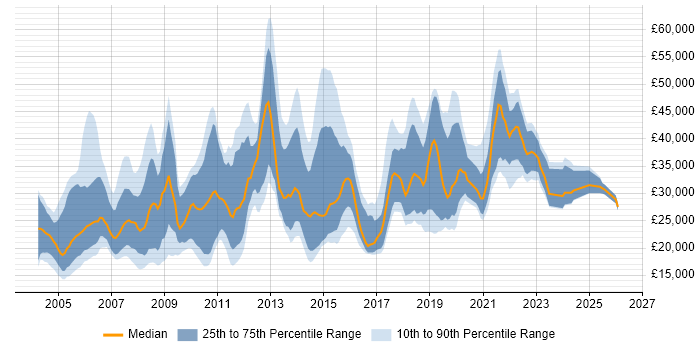 Salary distribution trend for jobs in Nottingham citing Microsoft Office