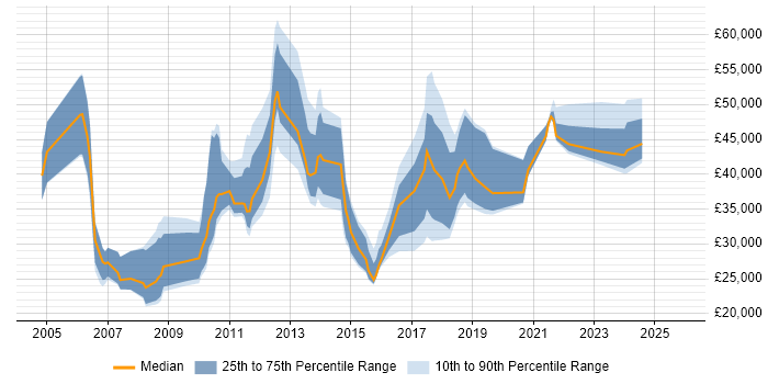 Salary distribution trend for jobs in Nottingham citing Microsoft PowerPoint