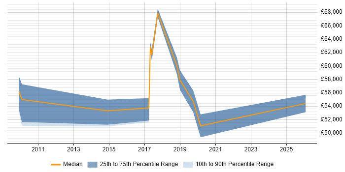 Salary distribution trend for jobs in Nottingham citing Multichannel Retail