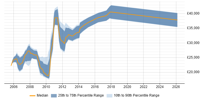 Salary distribution trend for jobs in Nottingham citing Multimedia